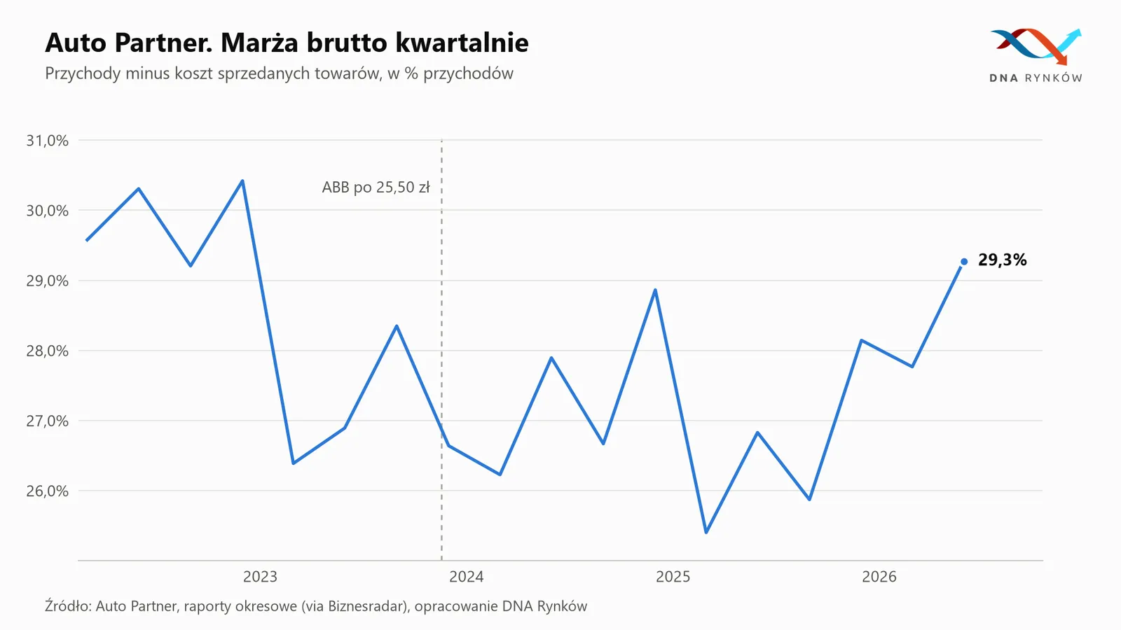 Auto Partner marża brutto kwartalnie