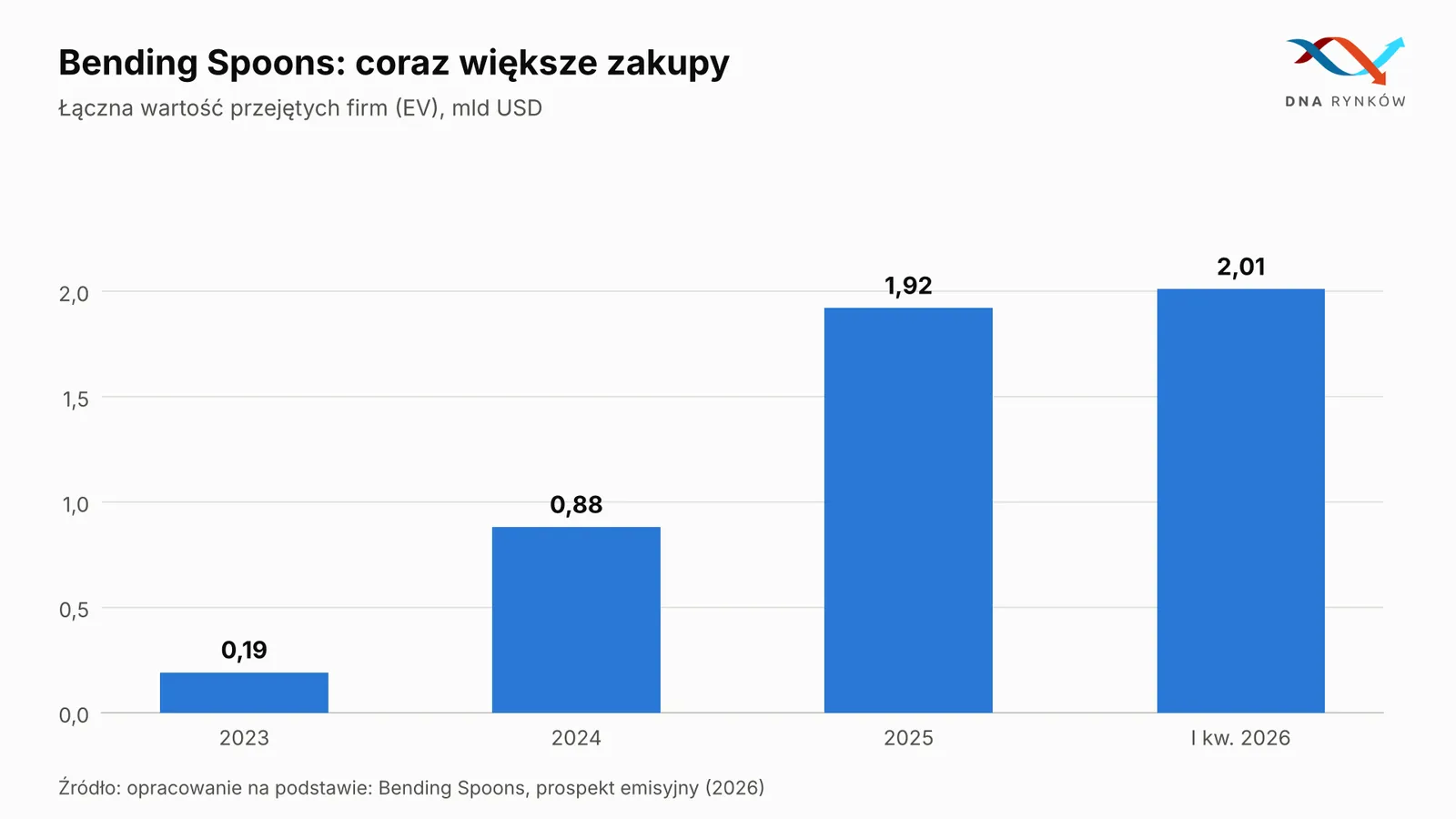 Bending Spoons wartość przejęć firm