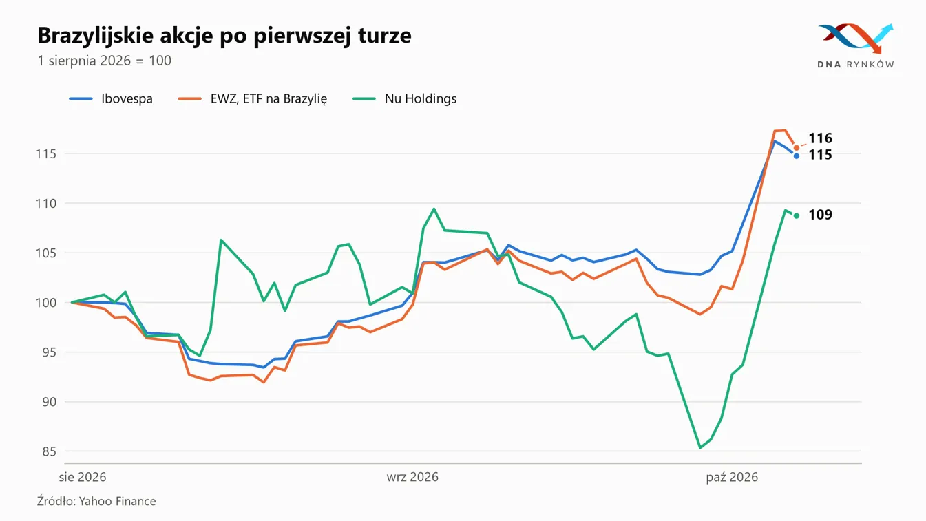 Brazylijskie akcje po wyborach