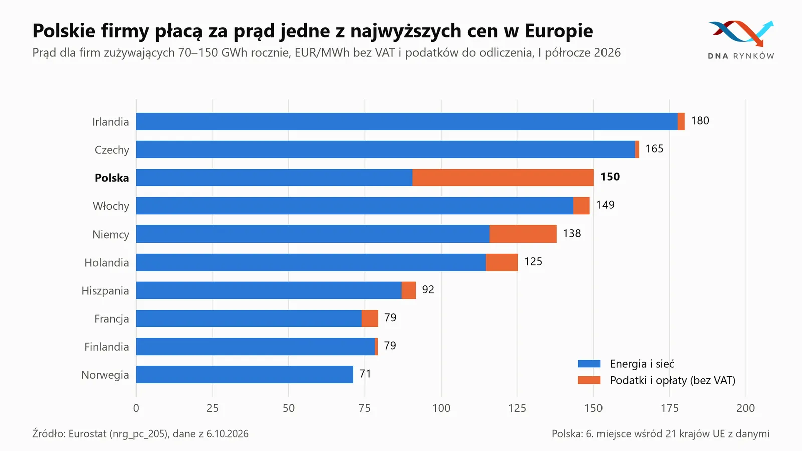 Ceny energii elektrycznej dla firm