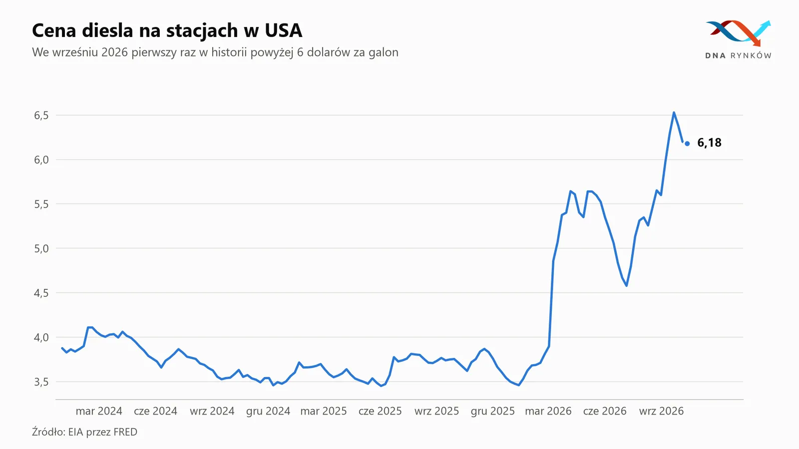 Ceny oleju napędowego w USA
