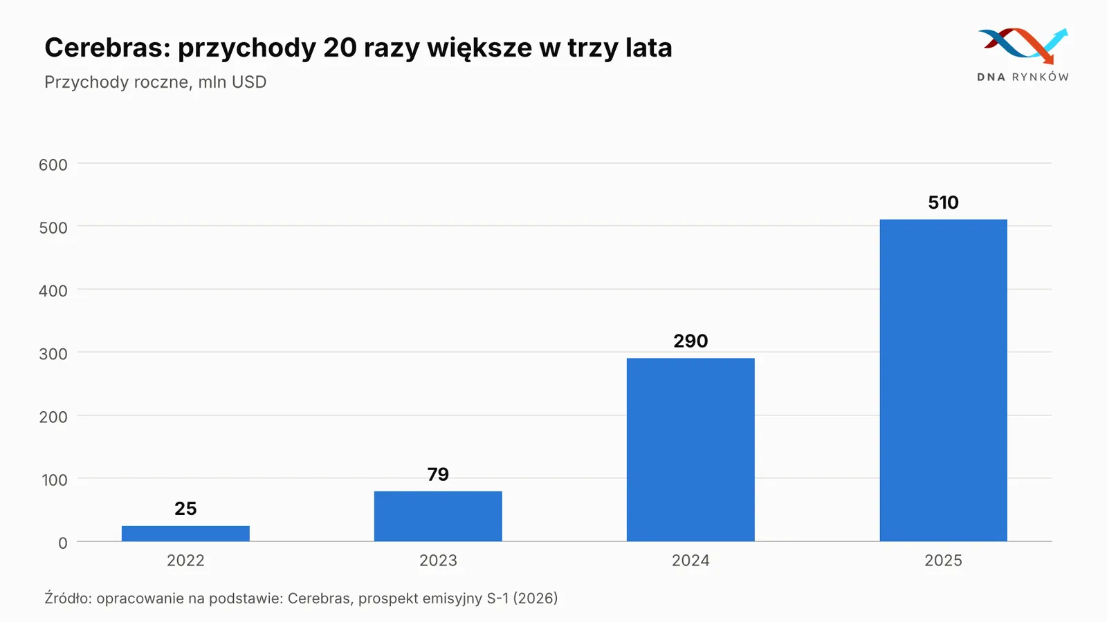 Cerebras wzrost przychodów 2022-2025