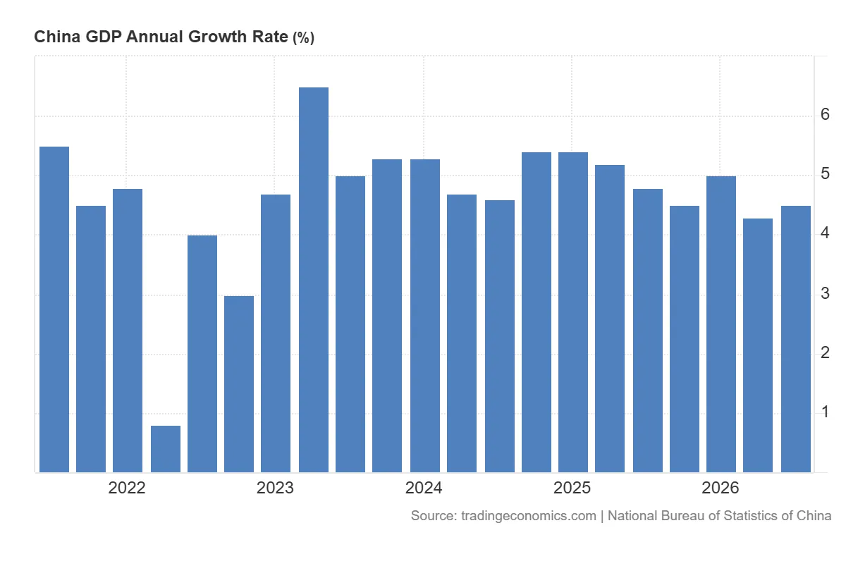China_GDP_Annual_Growth_Rate