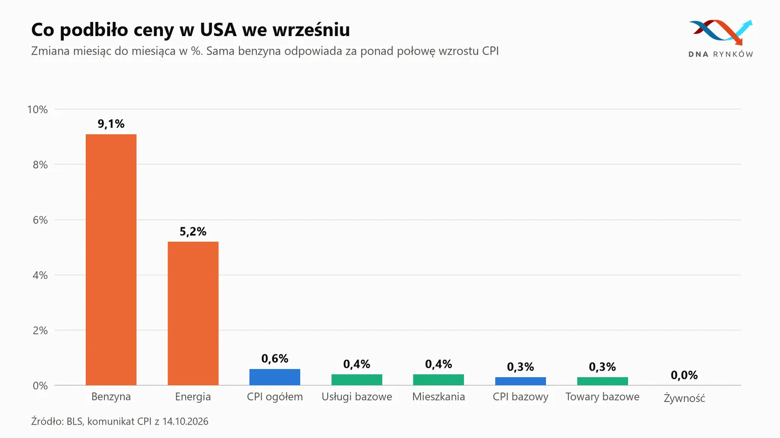Czynniki wzrostu inflacji USA 2026