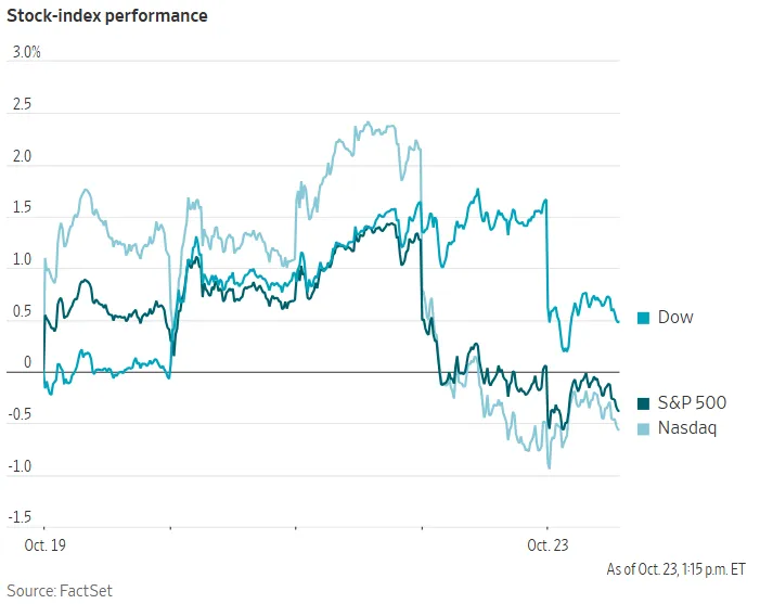 DJIA