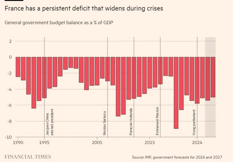 Deficyt budżetowy Francji na przestrzeni lat