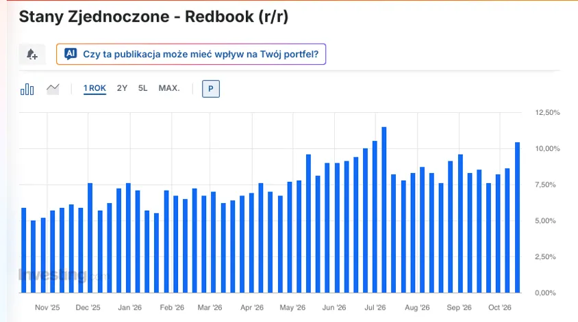 Dynamika sprzedaży detalicznej Redbook USA