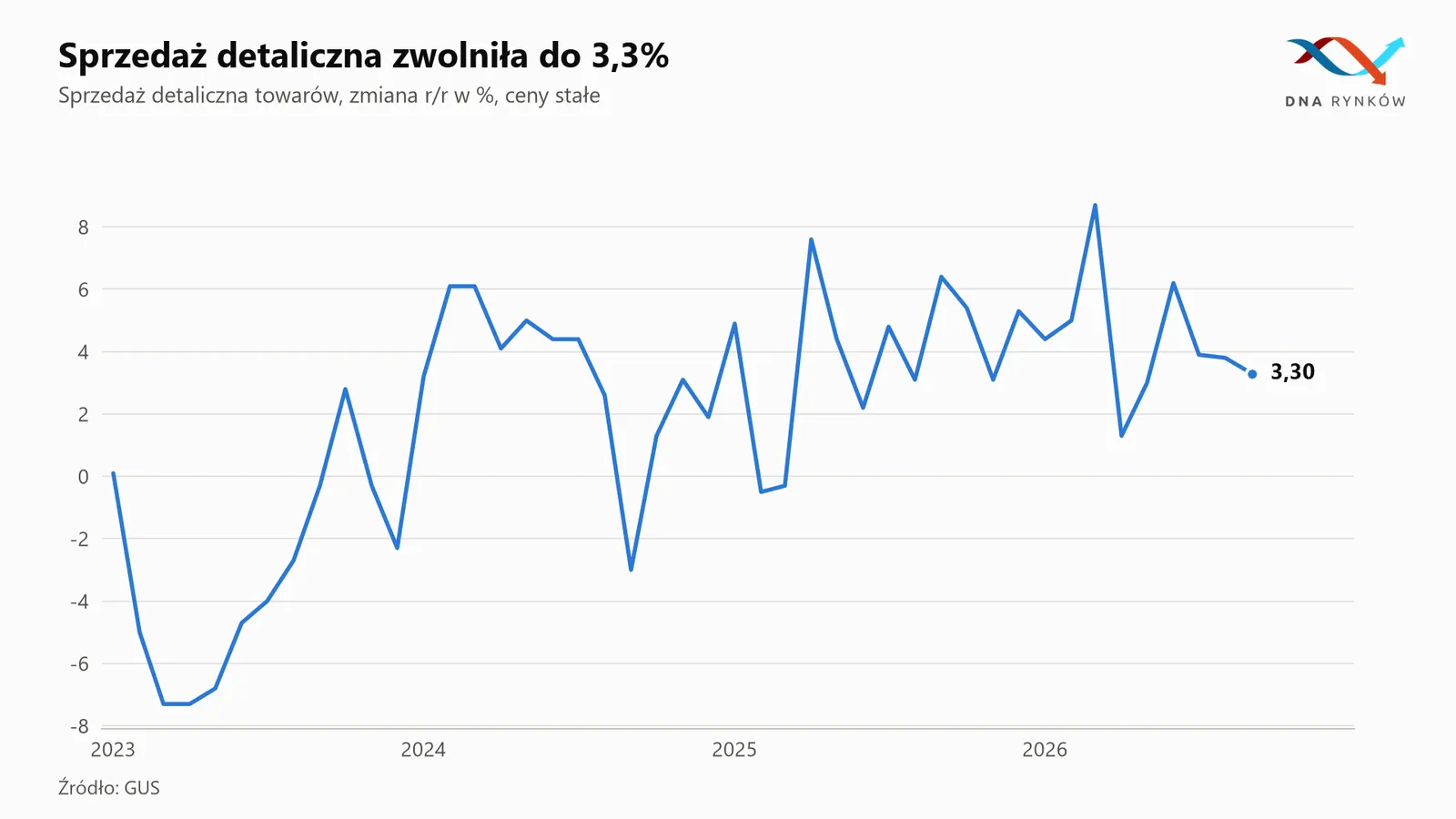 Dynamika sprzedaży detalicznej w Polsce