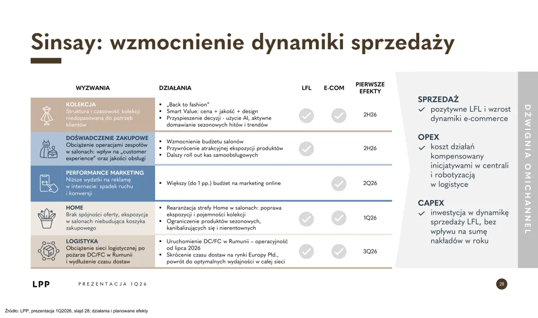 Dynamika sprzedaży marki Sinsay