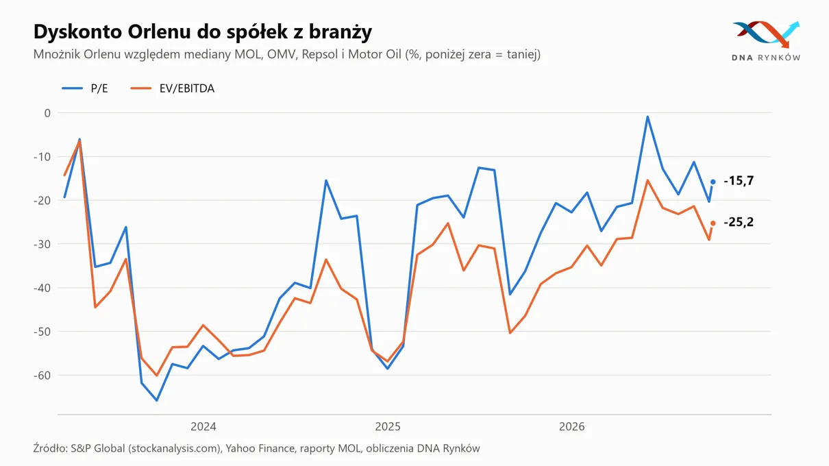 Dyskonto wyceny Orlenu względem konkurencji