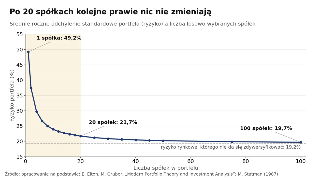 Dywersyfikacja portfela a ryzyko inwestycyjne