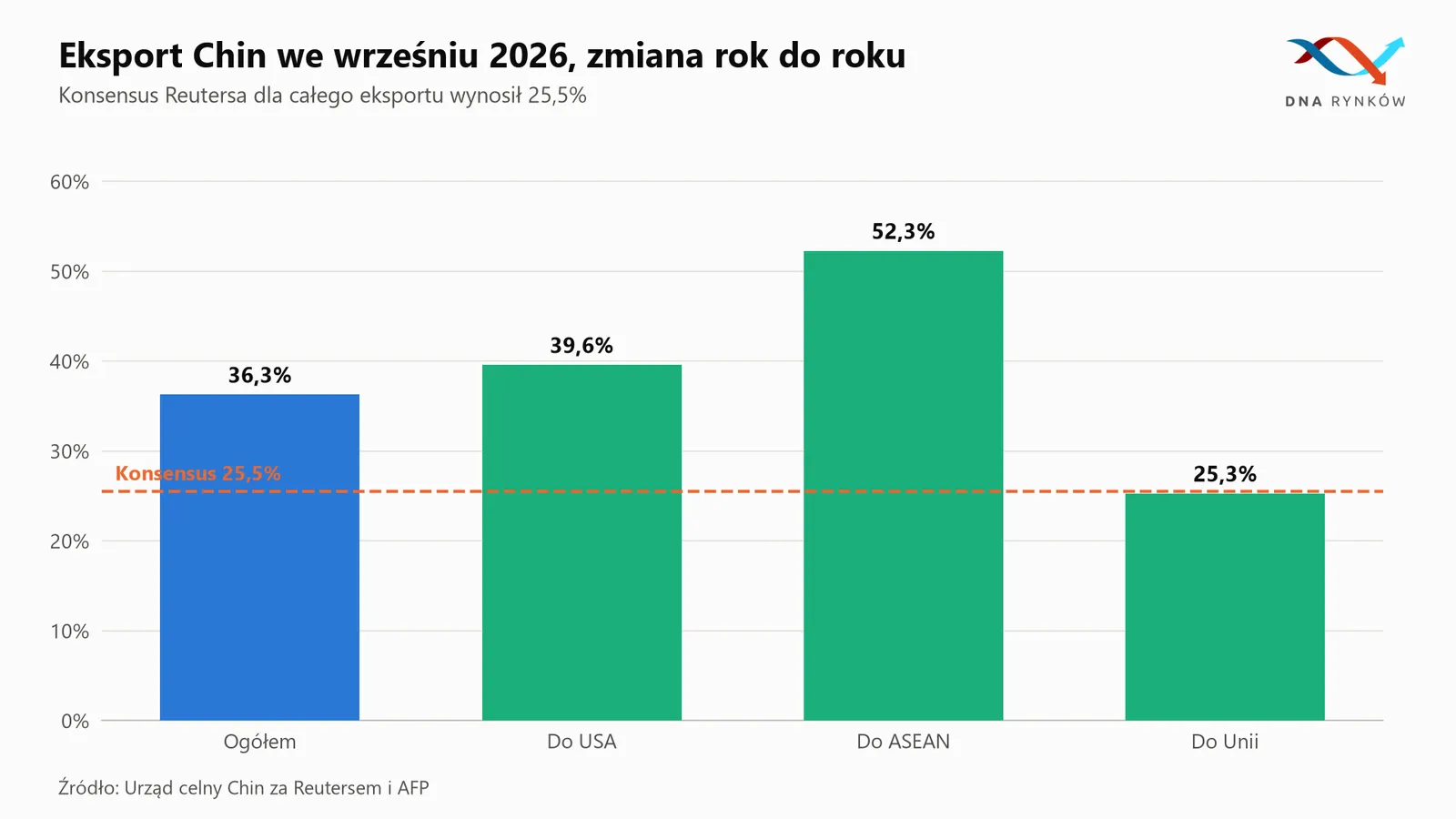 Eksport Chin we wrześniu 2026
