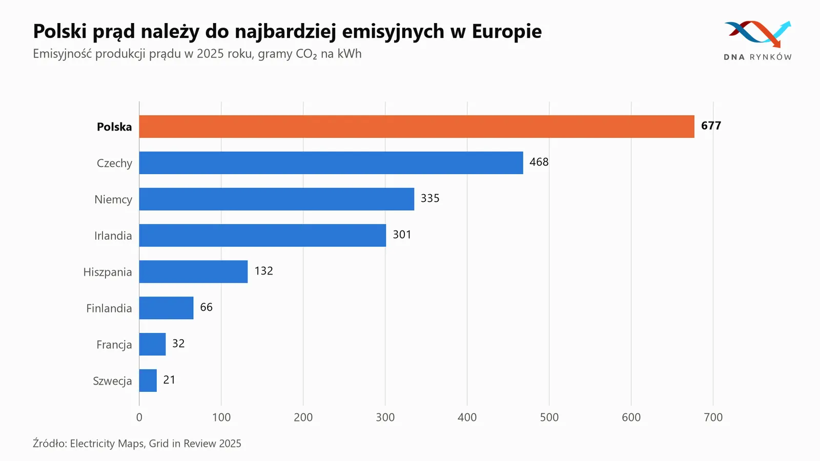 Emisyjność produkcji energii elektrycznej w Europie