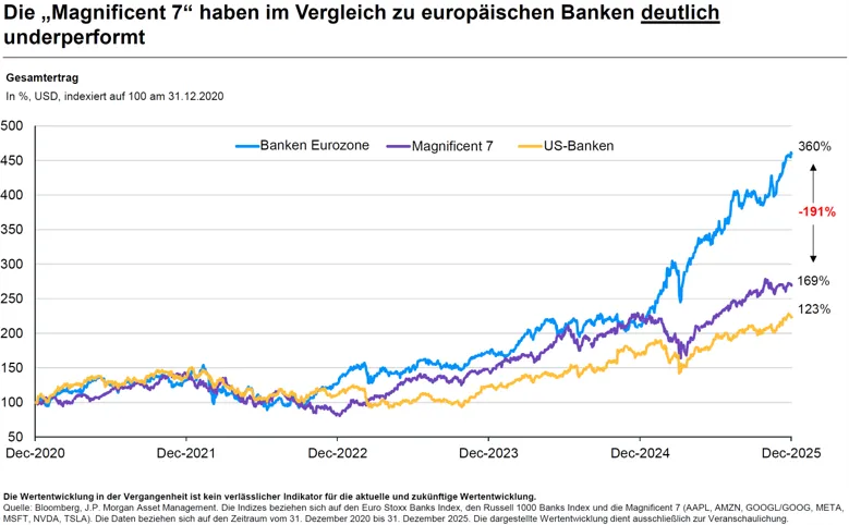 Europejskie banki wyprzedzają Magnificent Seven