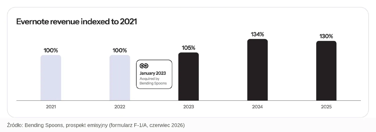 Evernote przychody w latach 2021-2025