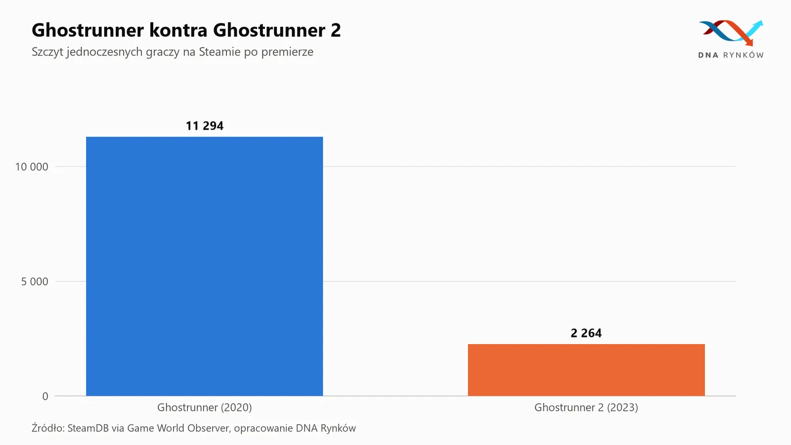 Ghostrunner porównanie liczby graczy Steam