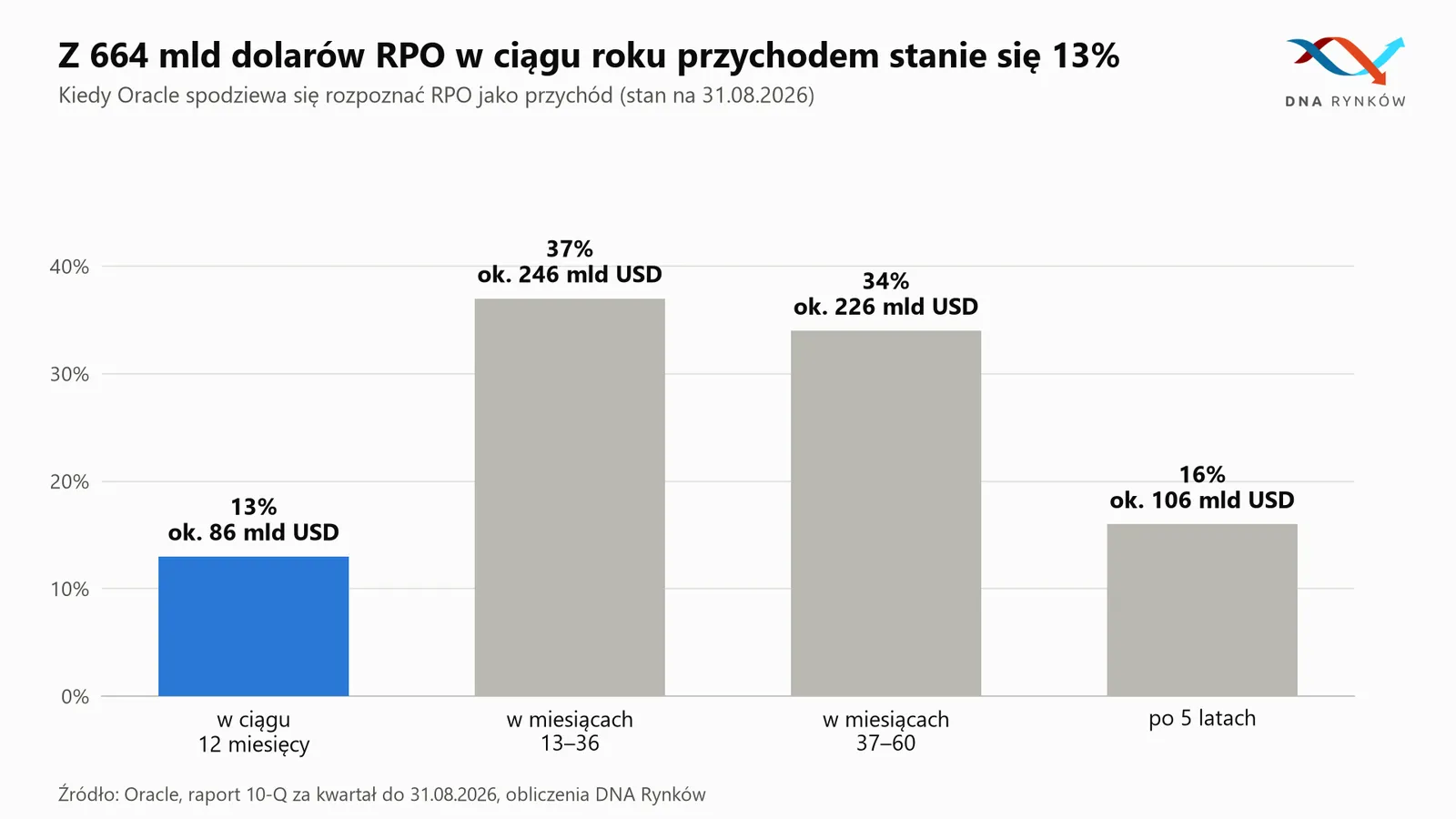 Harmonogram realizacji przychodów Oracle