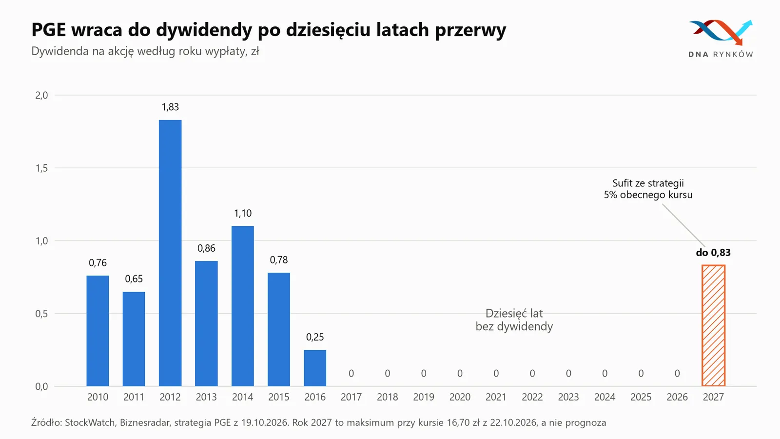 Historia dywidend PGE od 2010