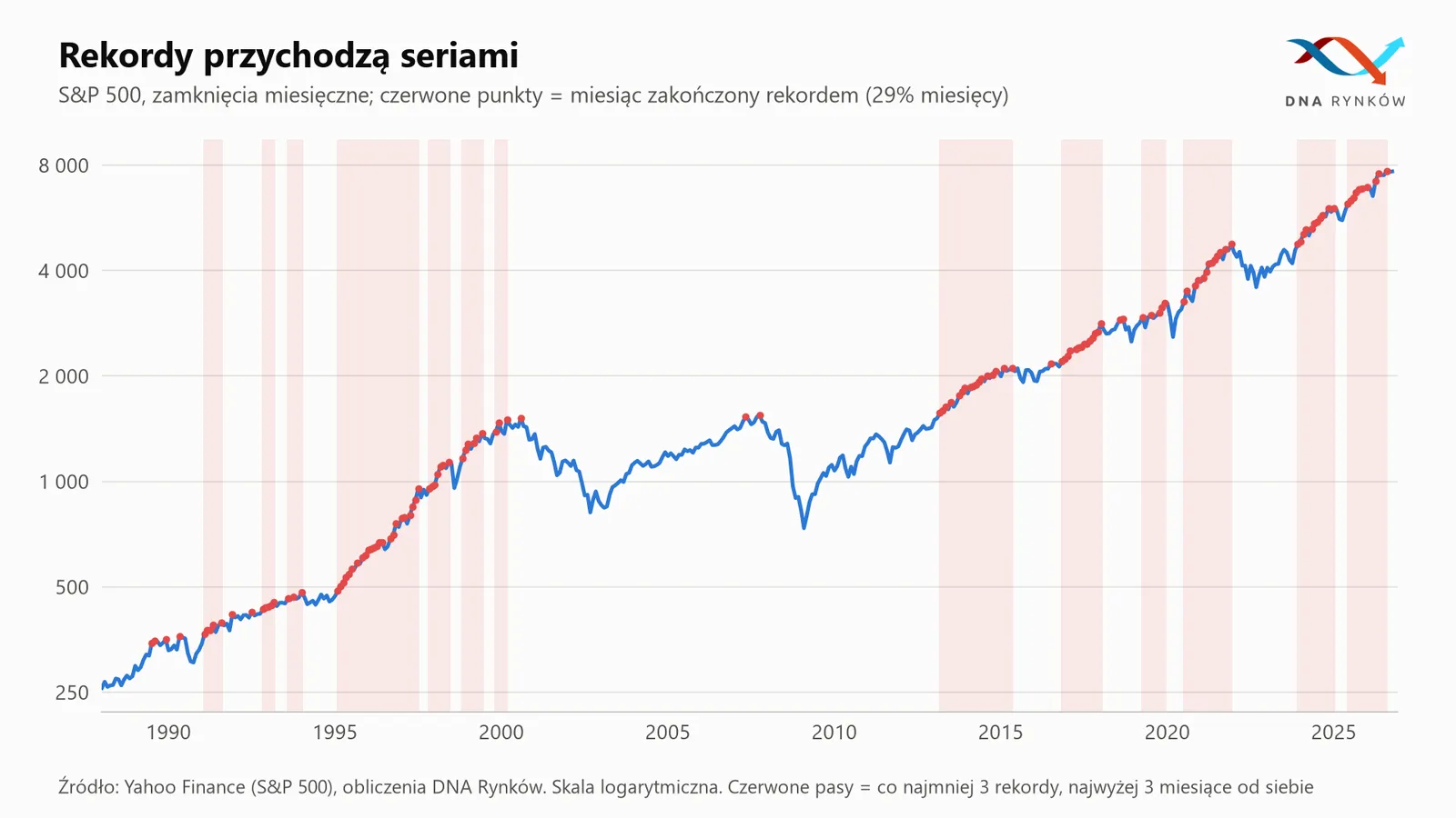 Historyczne rekordy indeksu SP 500