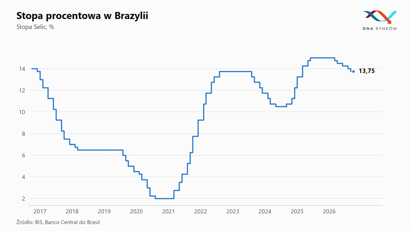 Historyczne stopy procentowe w Brazylii