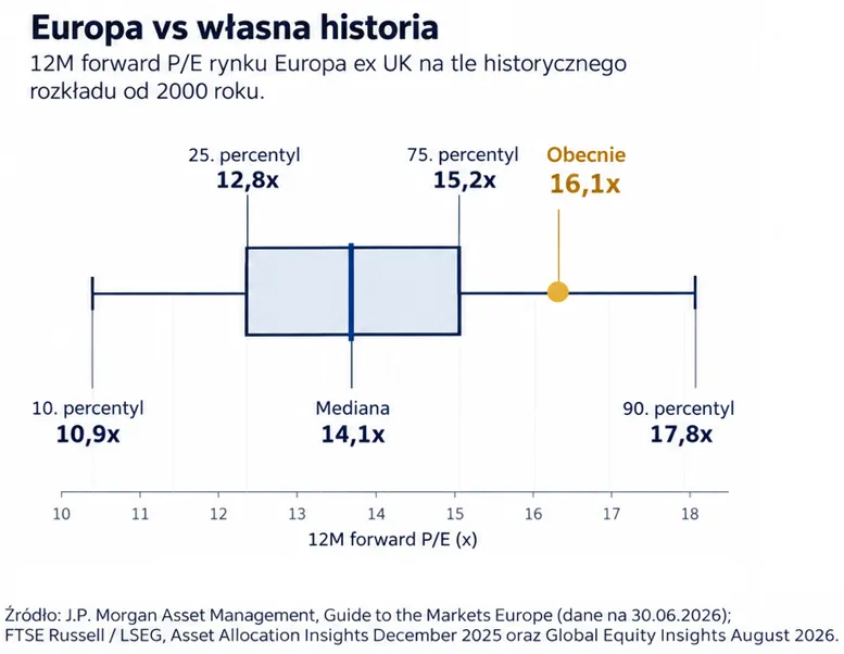 Historyczne wyceny akcji europejskich