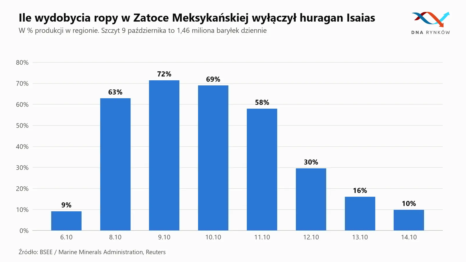 Huragan Isaias a wydobycie ropy