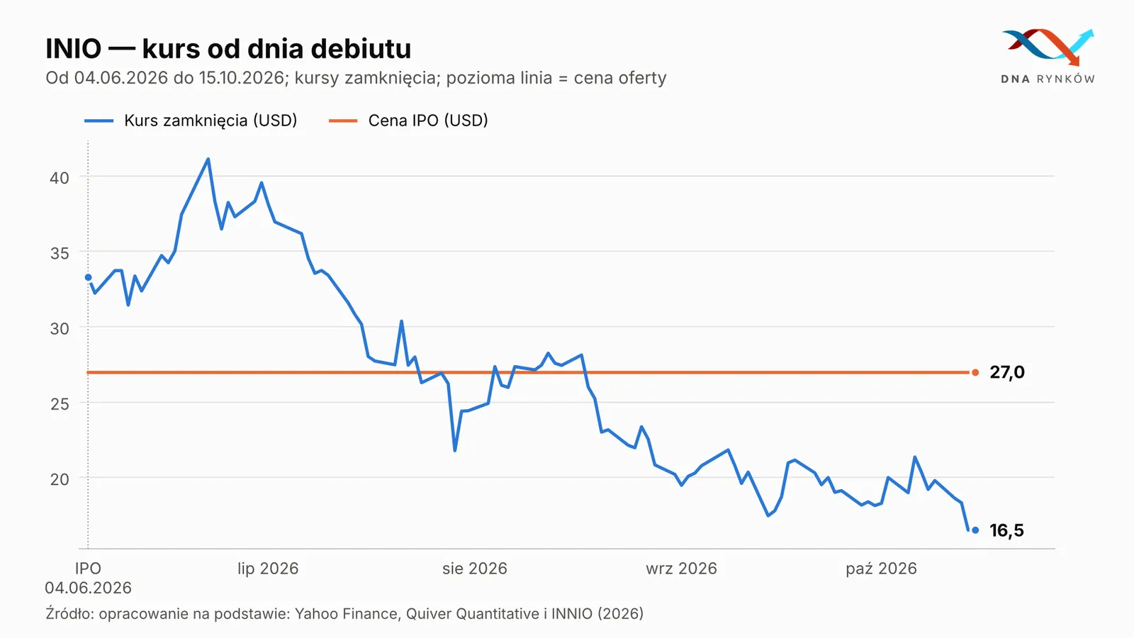 INNIO kurs akcji od debiutu