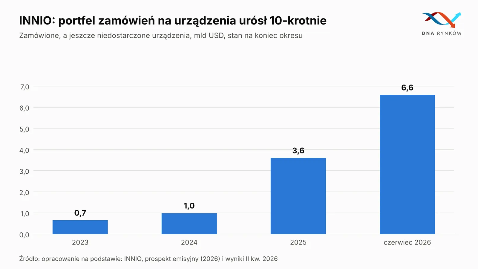 INNIO wzrost portfela zamówień