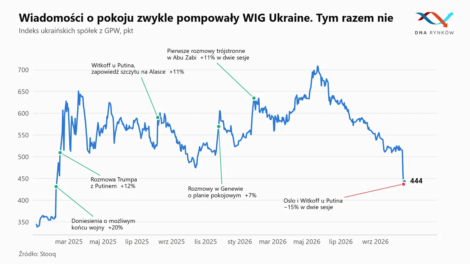 Indeks WIG Ukraine a negocjacje pokojowe