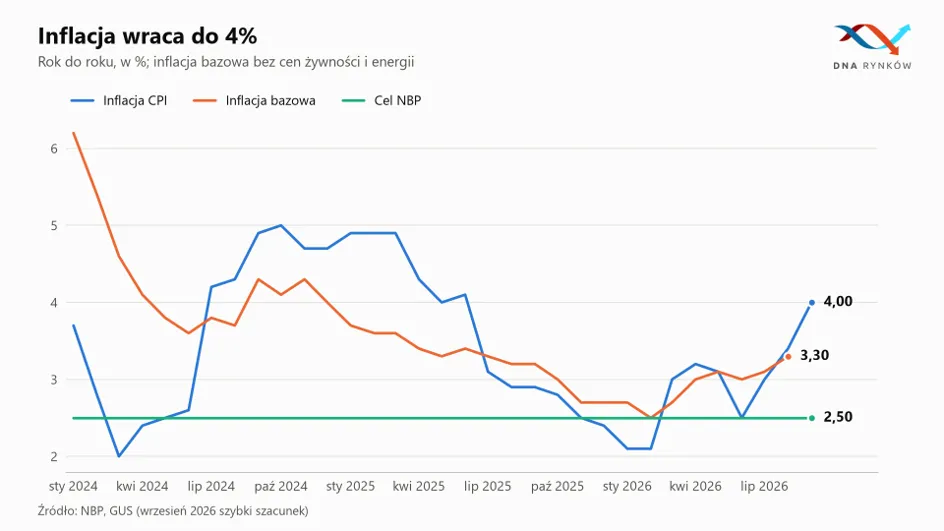 Inflacja CPI w Polsce 2026