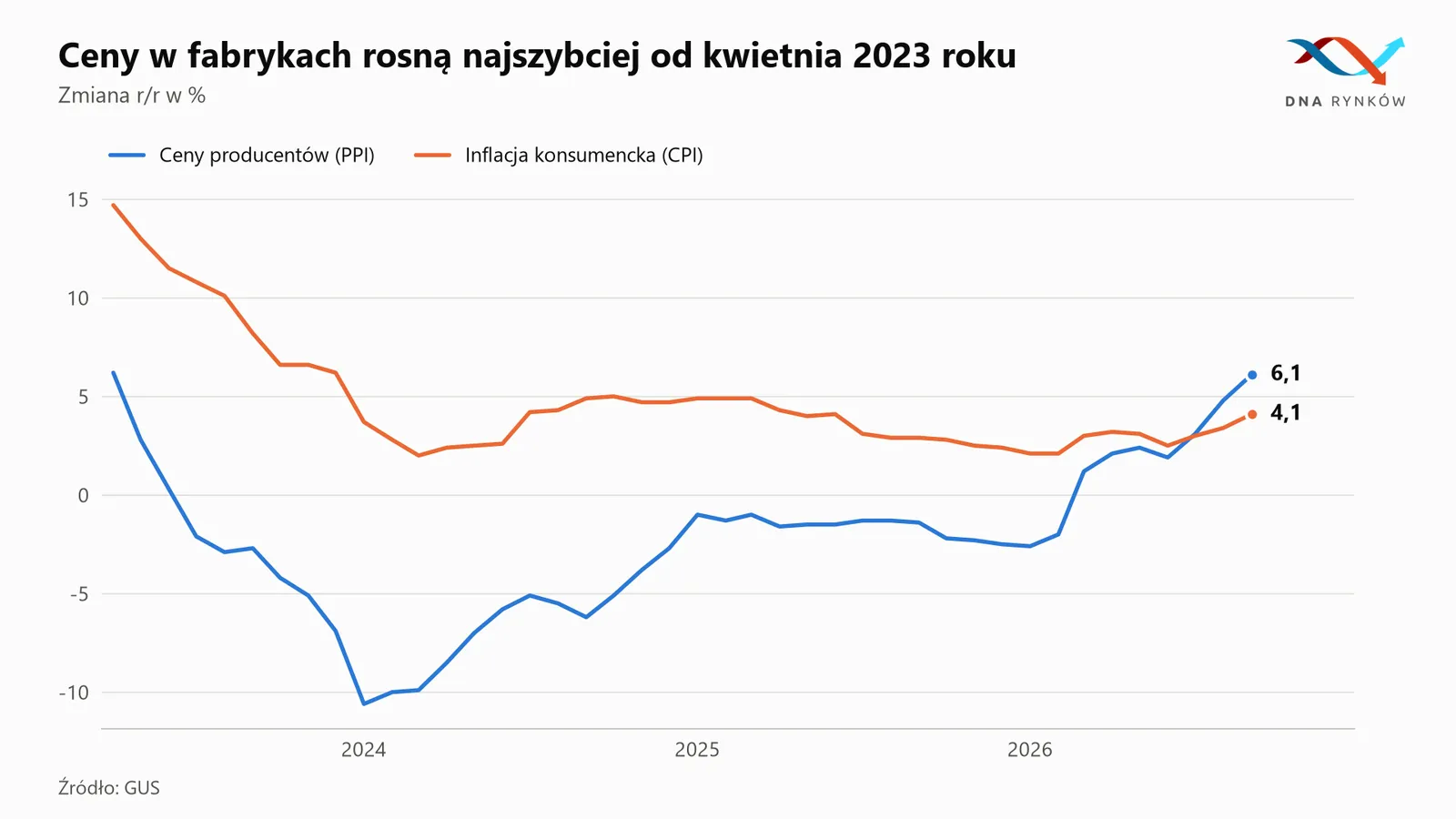 Inflacja producencka PPI i CPI