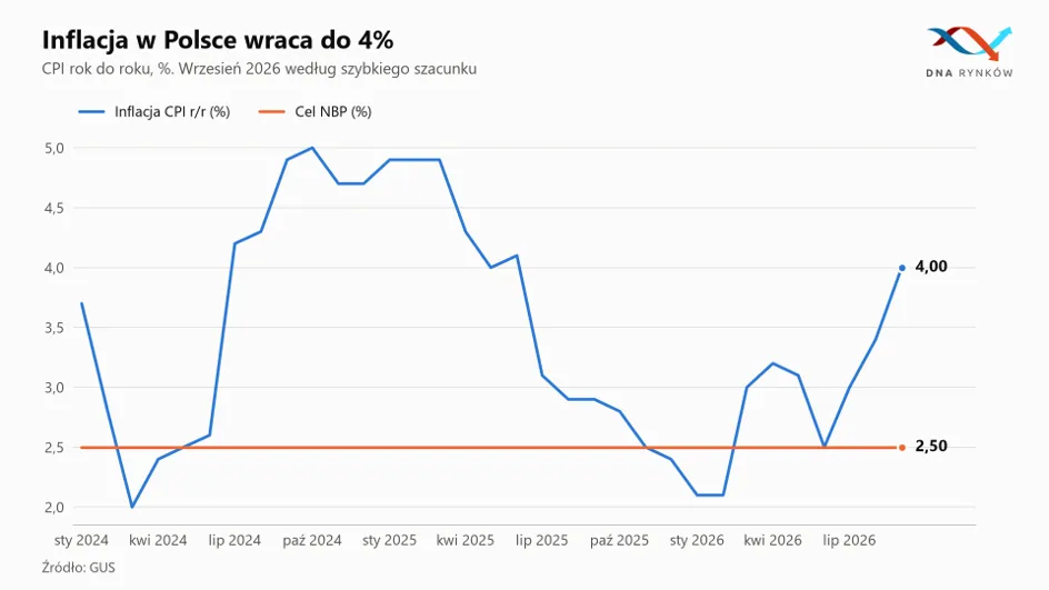 Inflacja w Polsce 2026