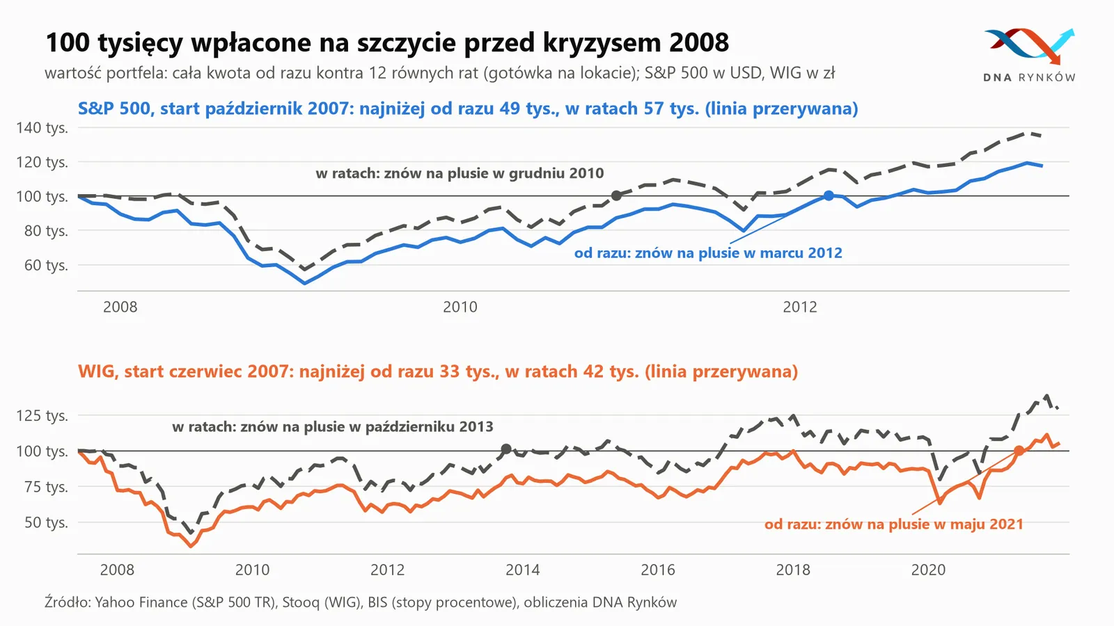 Inwestowanie przed kryzysem finansowym 2008