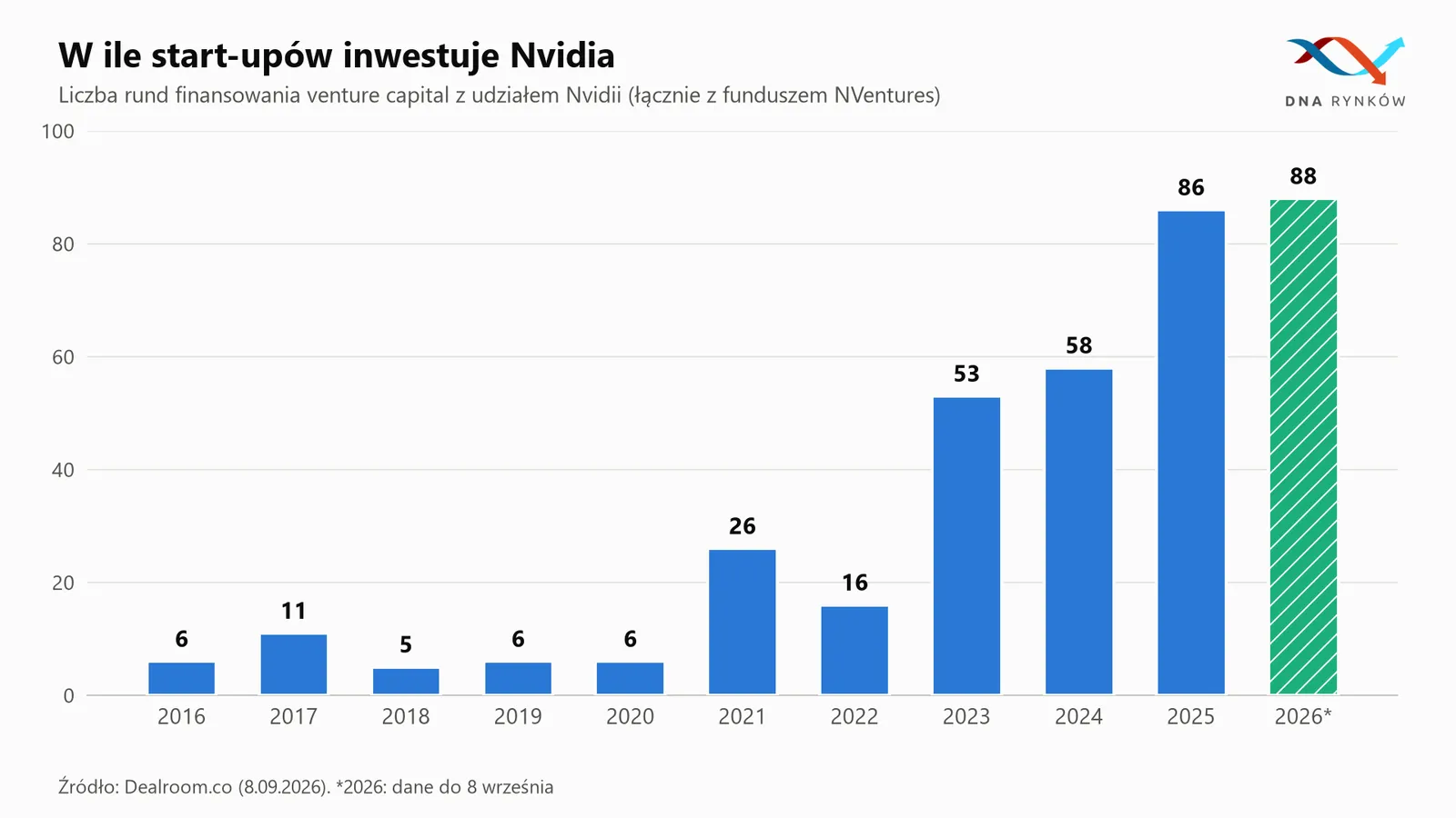 Inwestycje Nvidii w startupy
