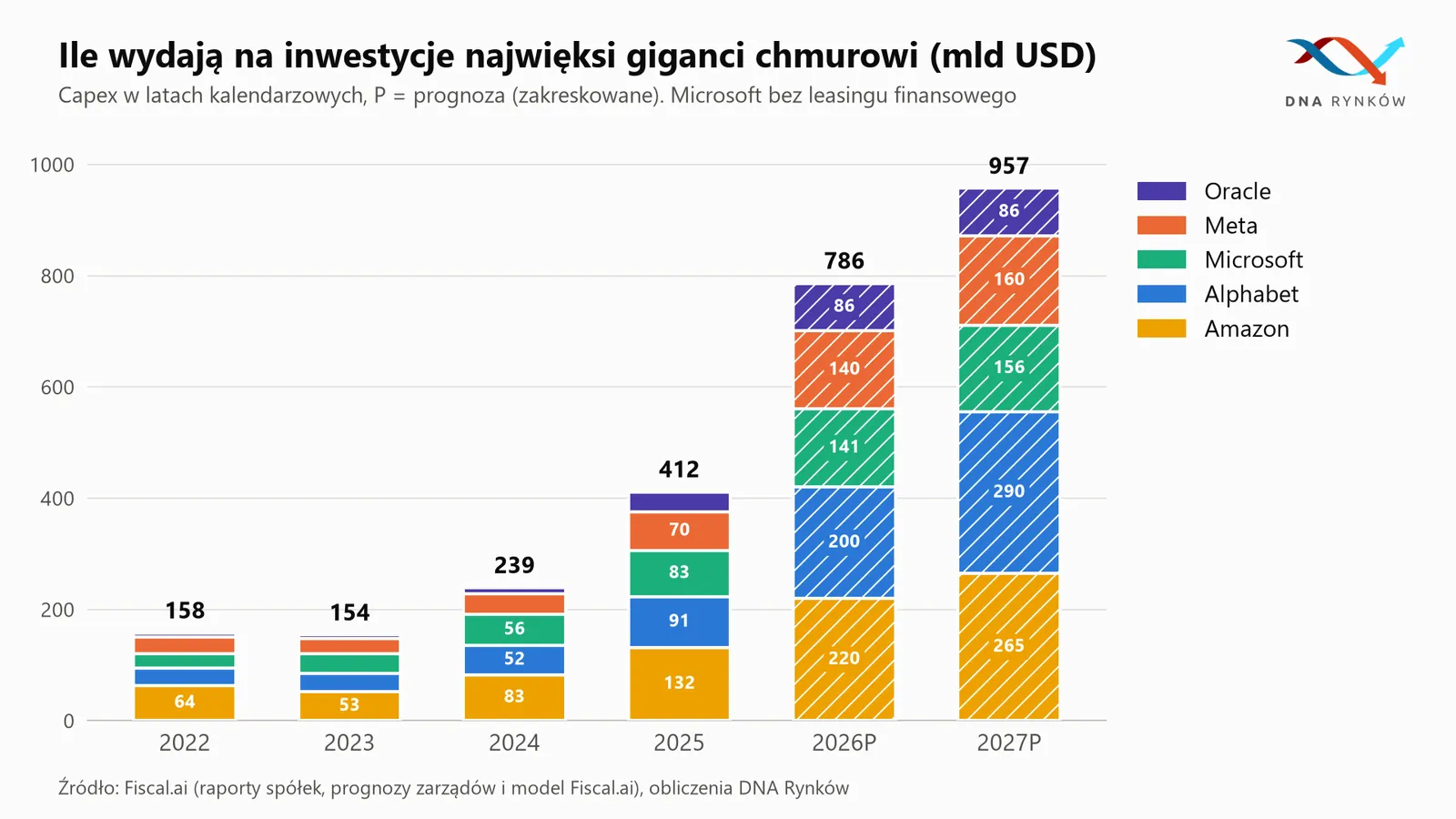 Inwestycje gigantów chmurowych 2022 2027