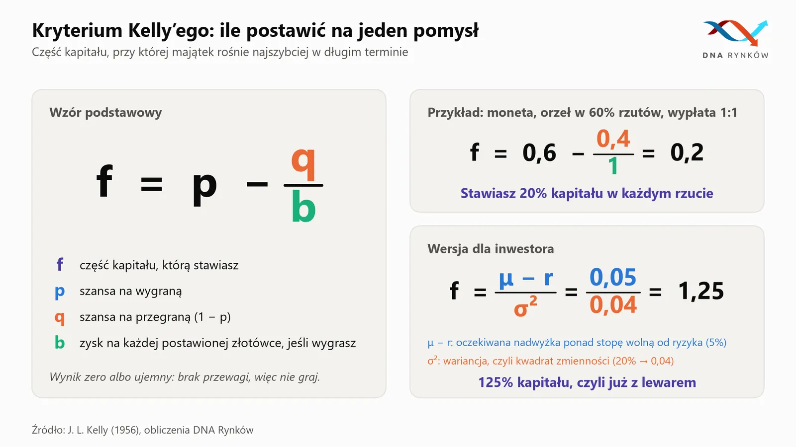 Kelly criterion - wzór infografika