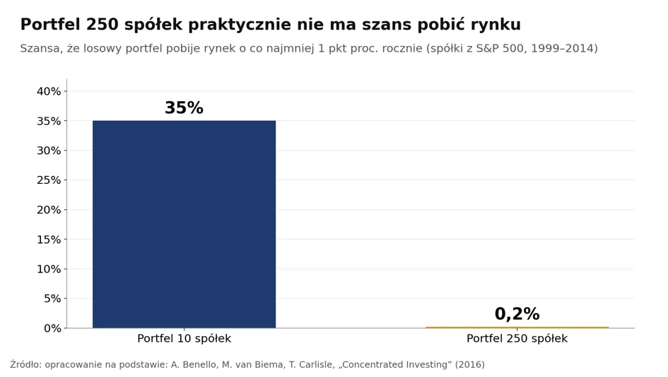 Koncentracja portfela a pokonanie rynku