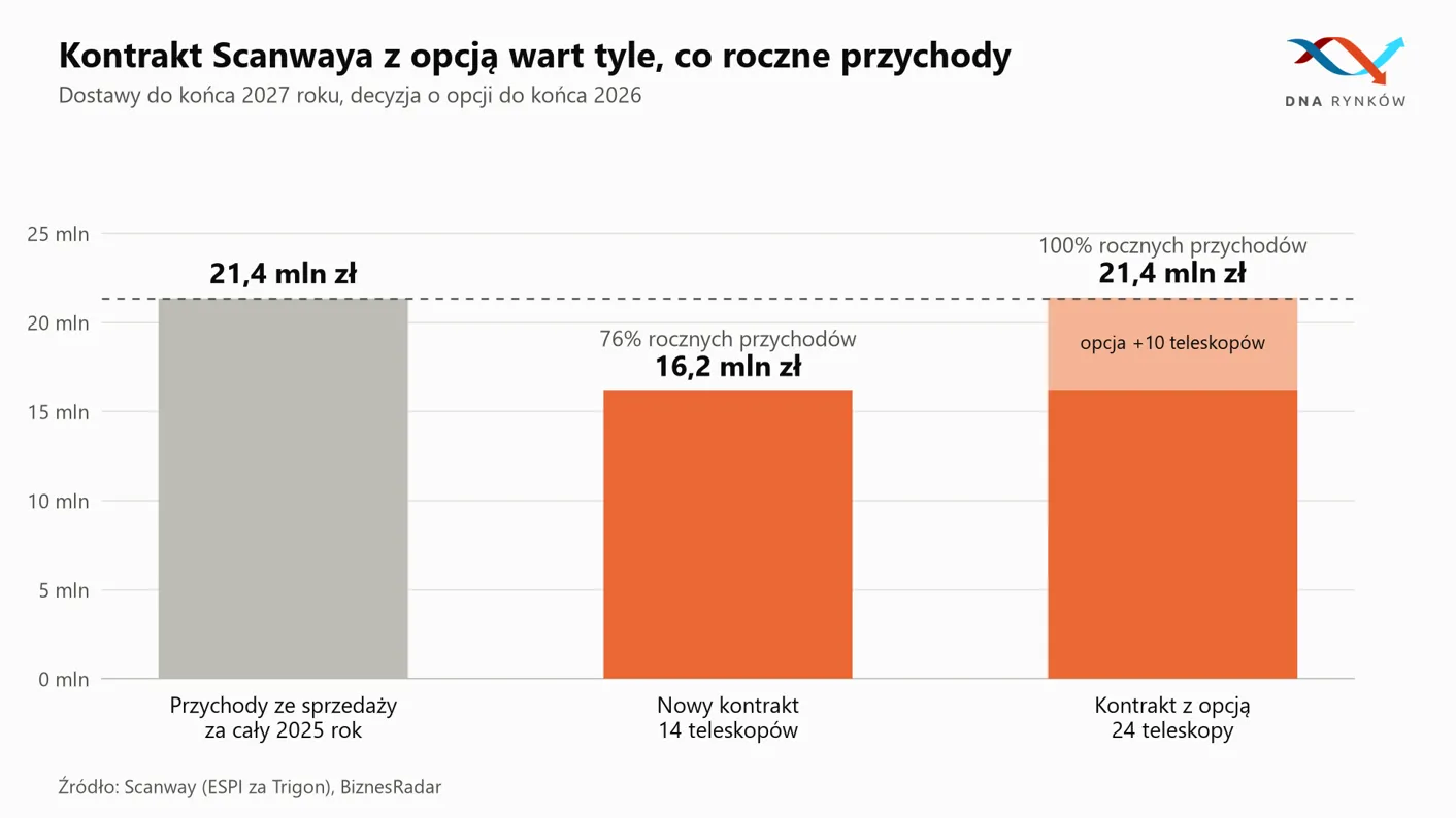 Kontrakt Scanway na teleskopy kosmiczne
