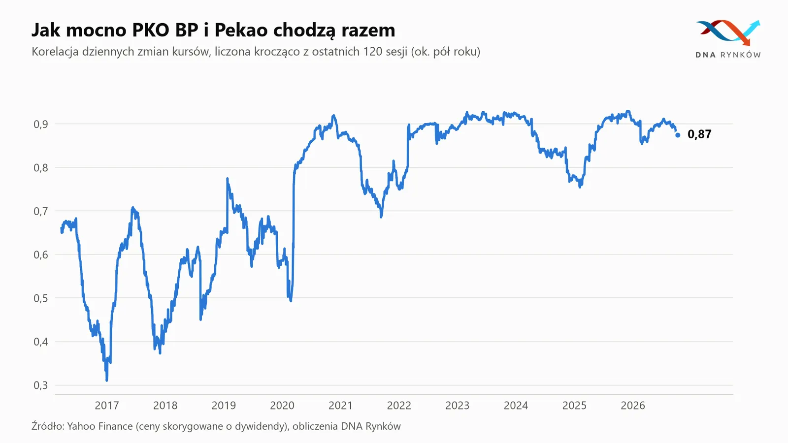 Korelacja - PKO BP i Pekao