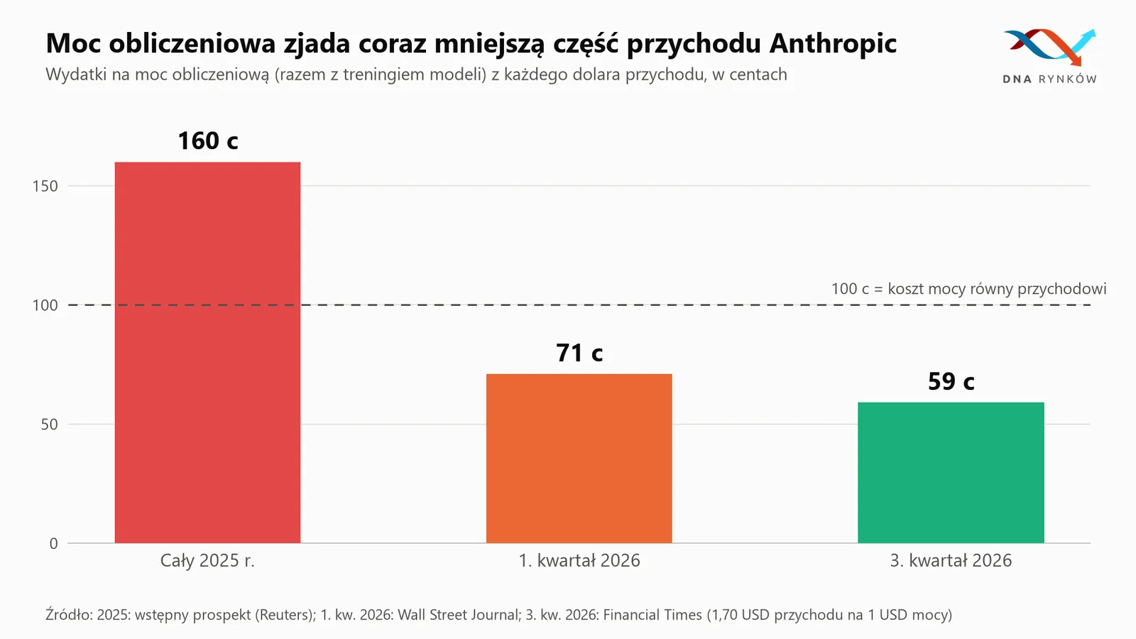Koszty mocy obliczeniowej Anthropic