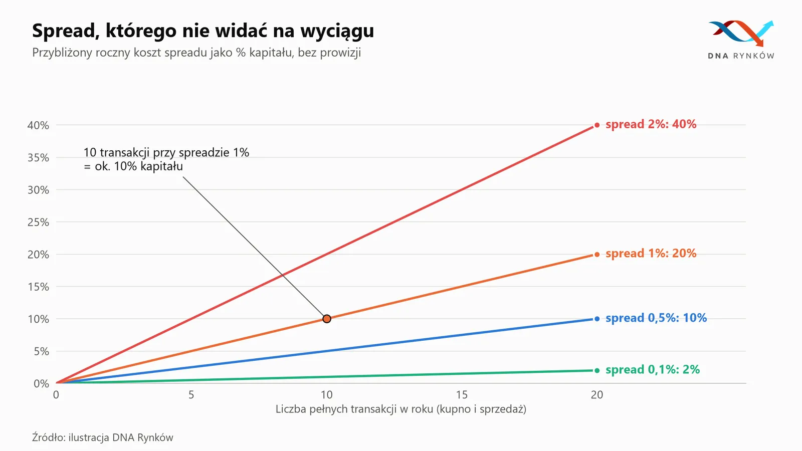 Koszty spreadu w handlu giełdowym