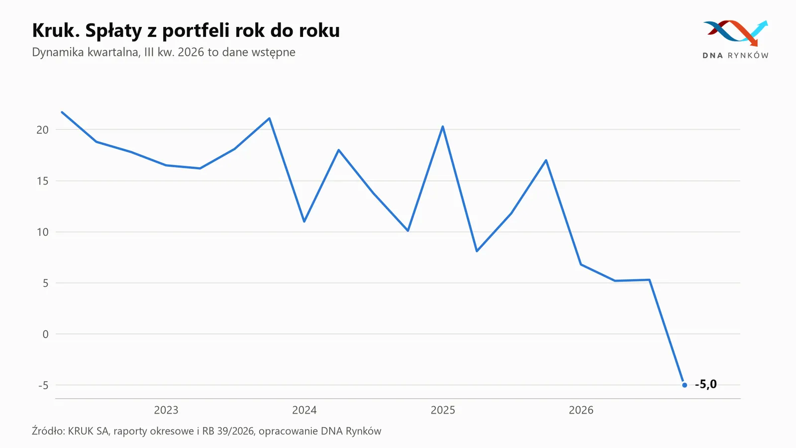 Kruk dynamika spłat z portfeli