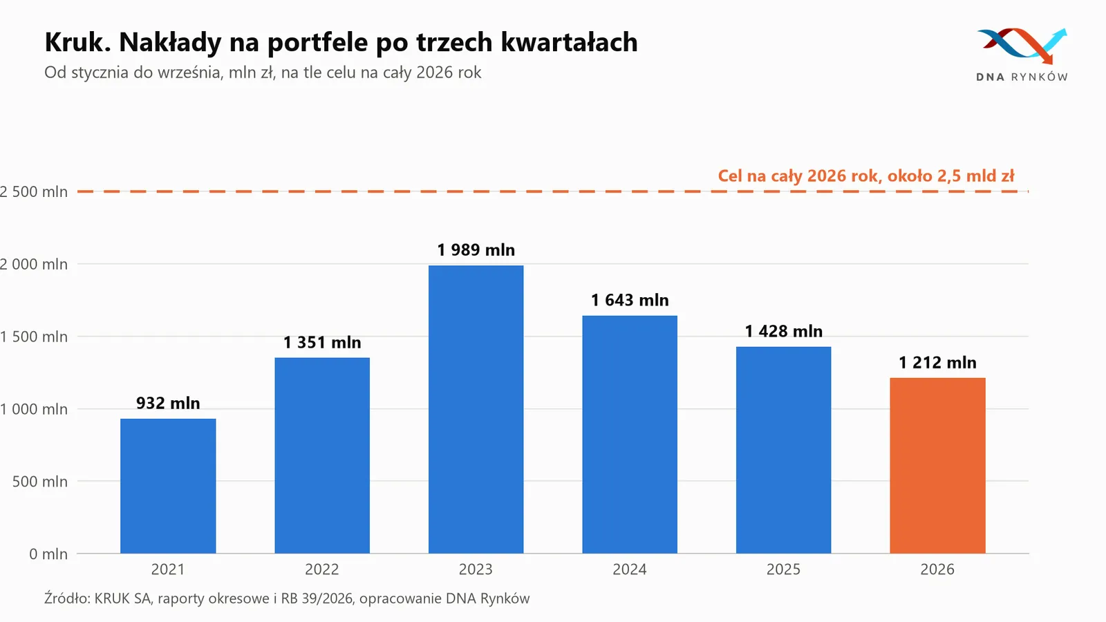 Kruk nakłady na portfele 2026