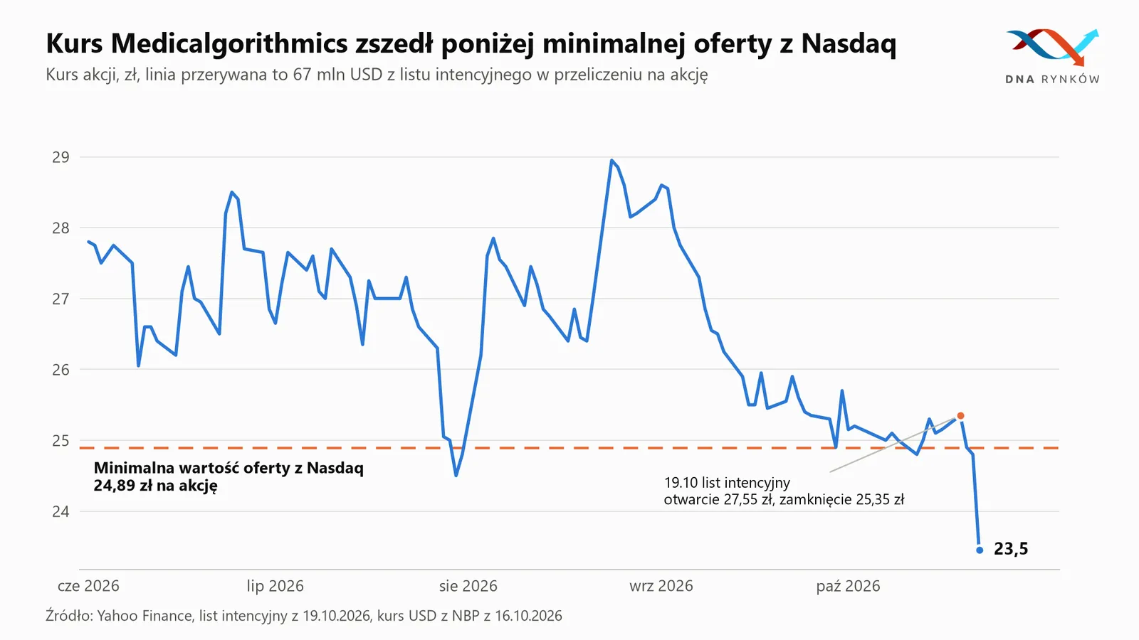 Kurs Medicalgorithmics poniżej oferty Nasdaq
