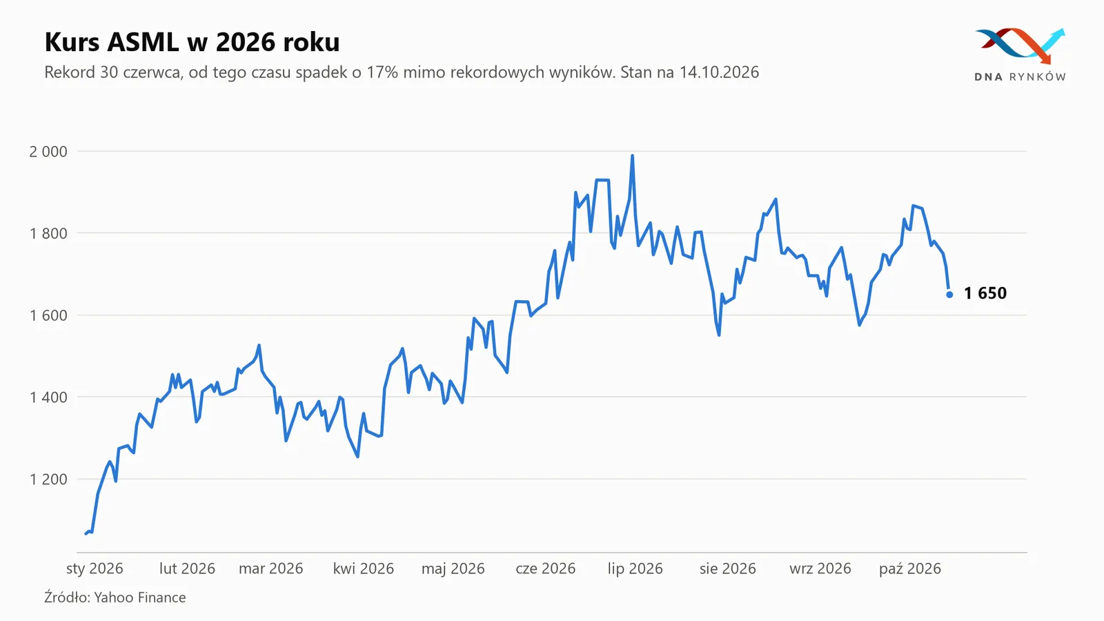Kurs akcji ASML w 2026