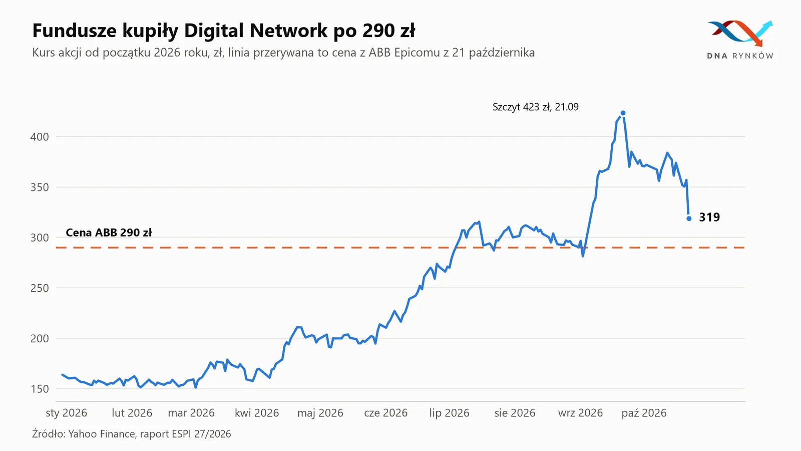 Kurs akcji Digital Network 2026