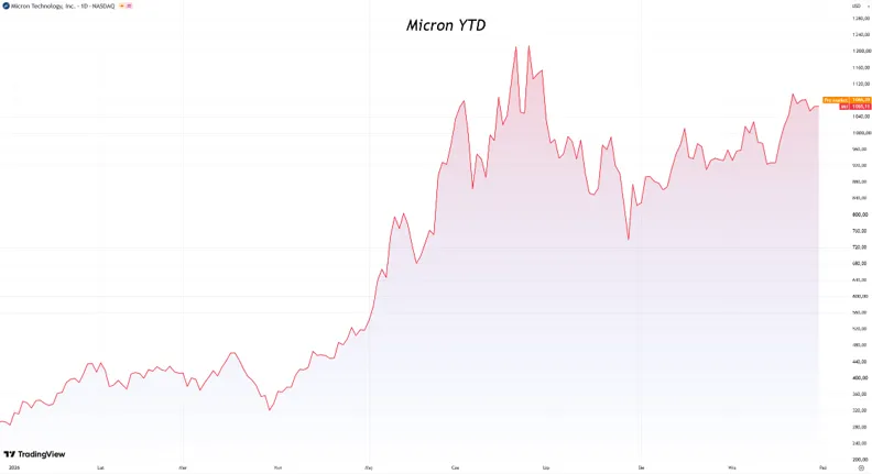 Kurs akcji Micron 2026
