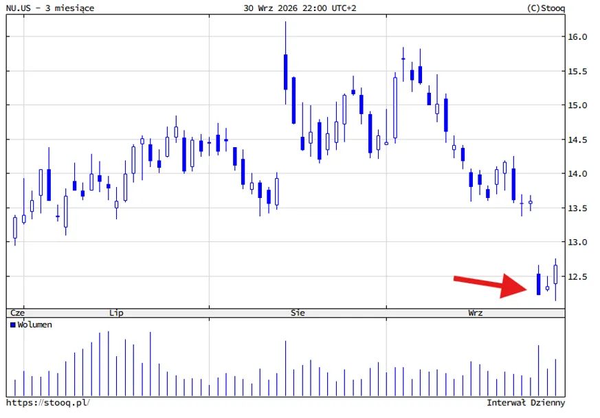 Kurs akcji Nu Holdings