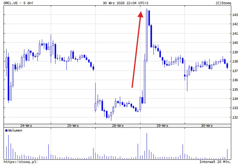 Kurs akcji Oracle wzrost