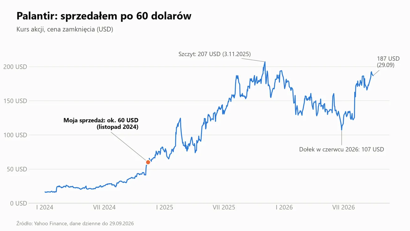 Kurs akcji Palantir w latach 2024-2026